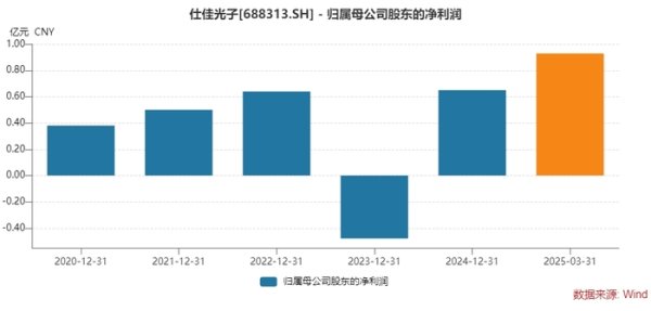 名鼎配资 CPO概念股源杰科技上市后业绩连续变脸，业务转型陷困境