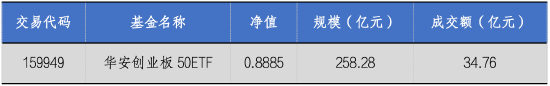亚投金融 华安基金：流动性释放提振风偏，上周创业板50指数涨4.13%