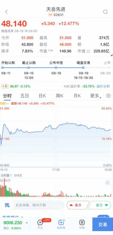 亨利投资 天岳先进港股暗盘涨12.48%每手赚520港元，8月20日港挂牌上市，一季度归母净利润暴跌8成